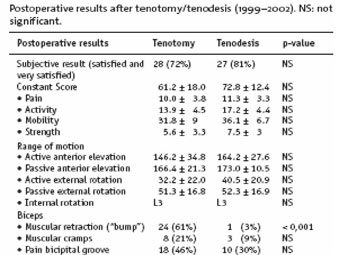table displays Postoperative results between tenotomy and tenodesis